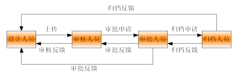 信息反馈