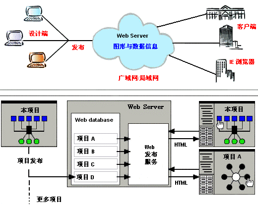 VisualNet 系统架构