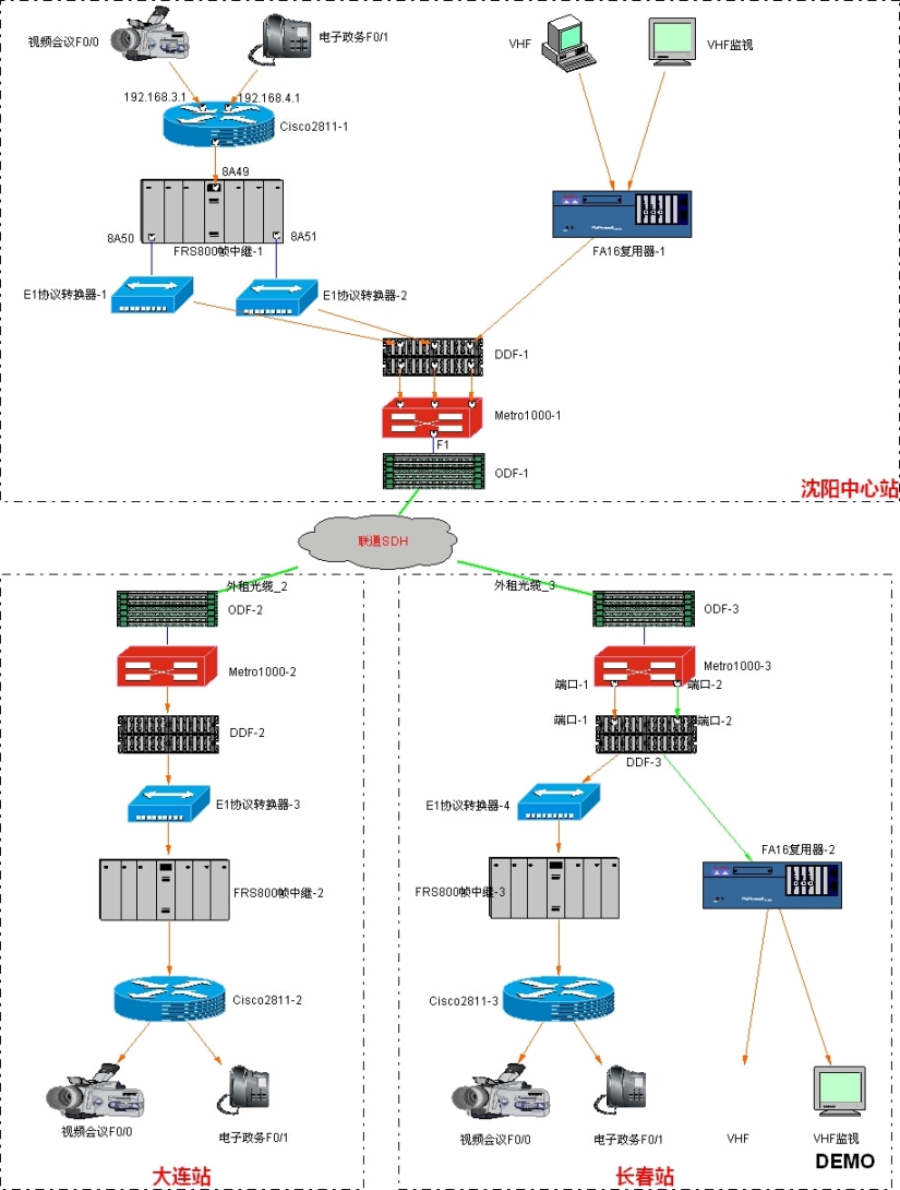VisualNet 三个站点间的网络结构图